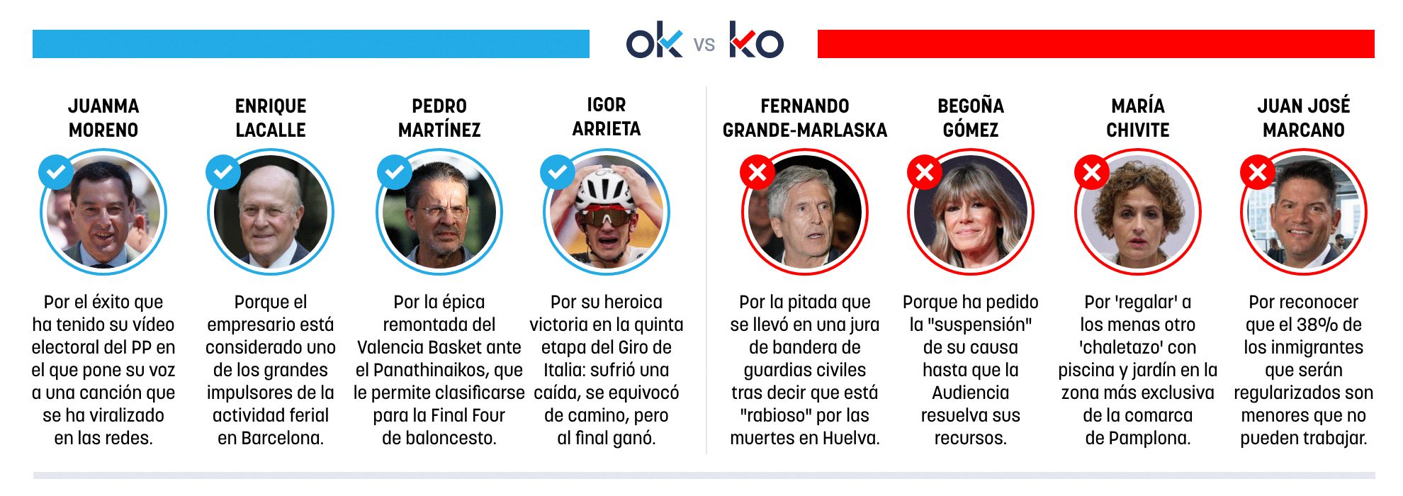 Los OK y KO del jueves, 14 de mayo de 2026
