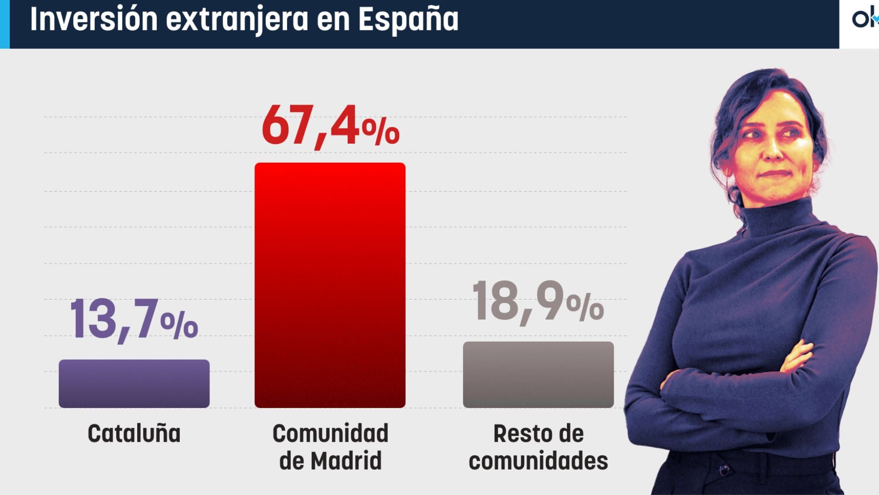 Madrid atrae el 70% de la inversión extranjera sin una sola embajada mientras Cataluña, con 21, apenas llega al 13%