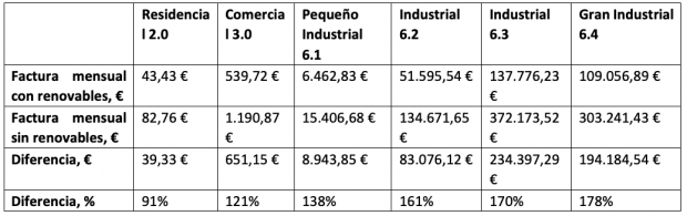 Factura eléctrica con renovables
