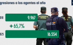 agresiones, policías, guardias civiles, profesión de riesgo