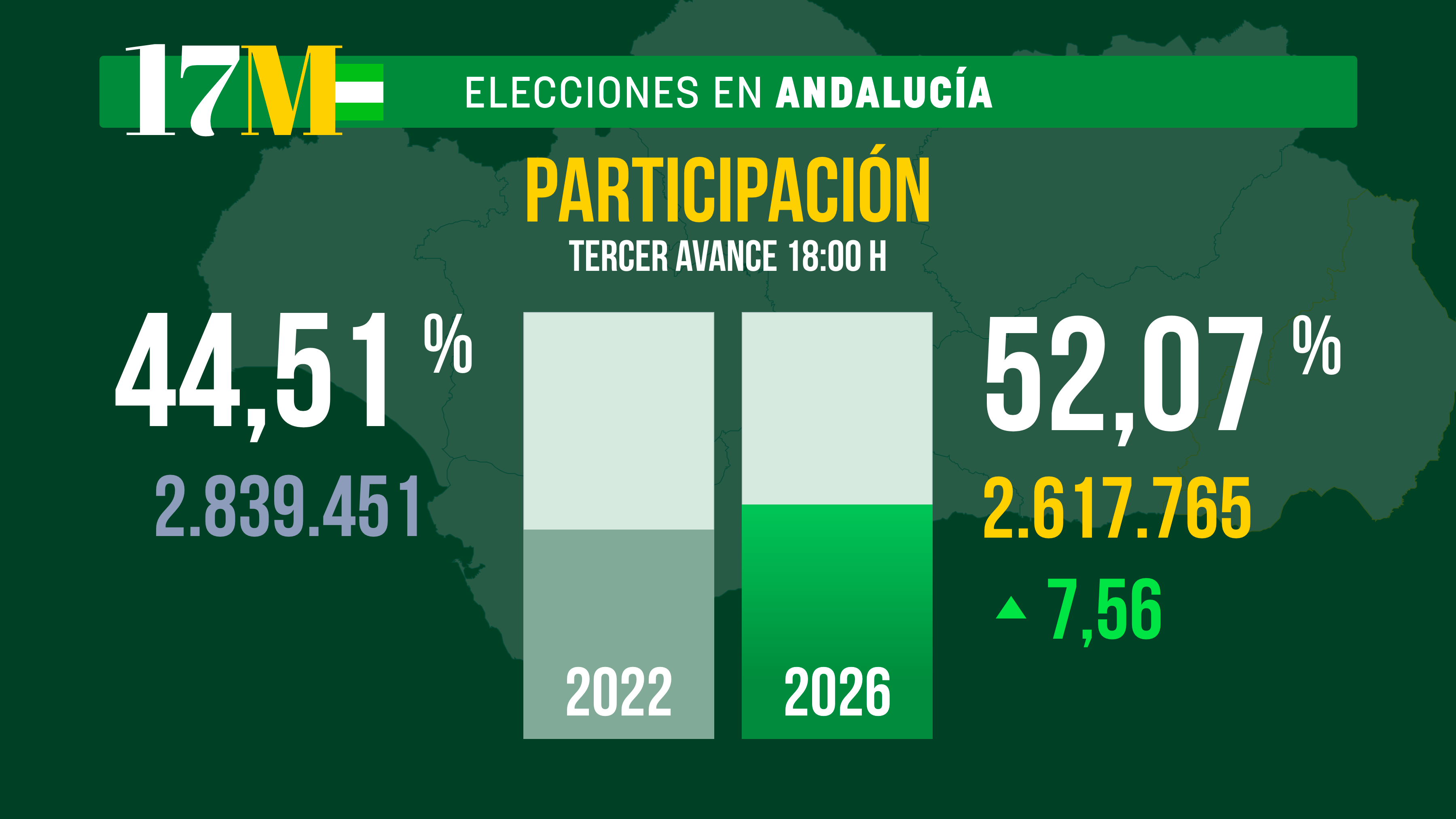 La participación en Andalucía a las 18:00 horas es del 52,07%, 7,5 puntos más que en 2022