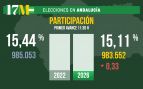 Participación Andalucía