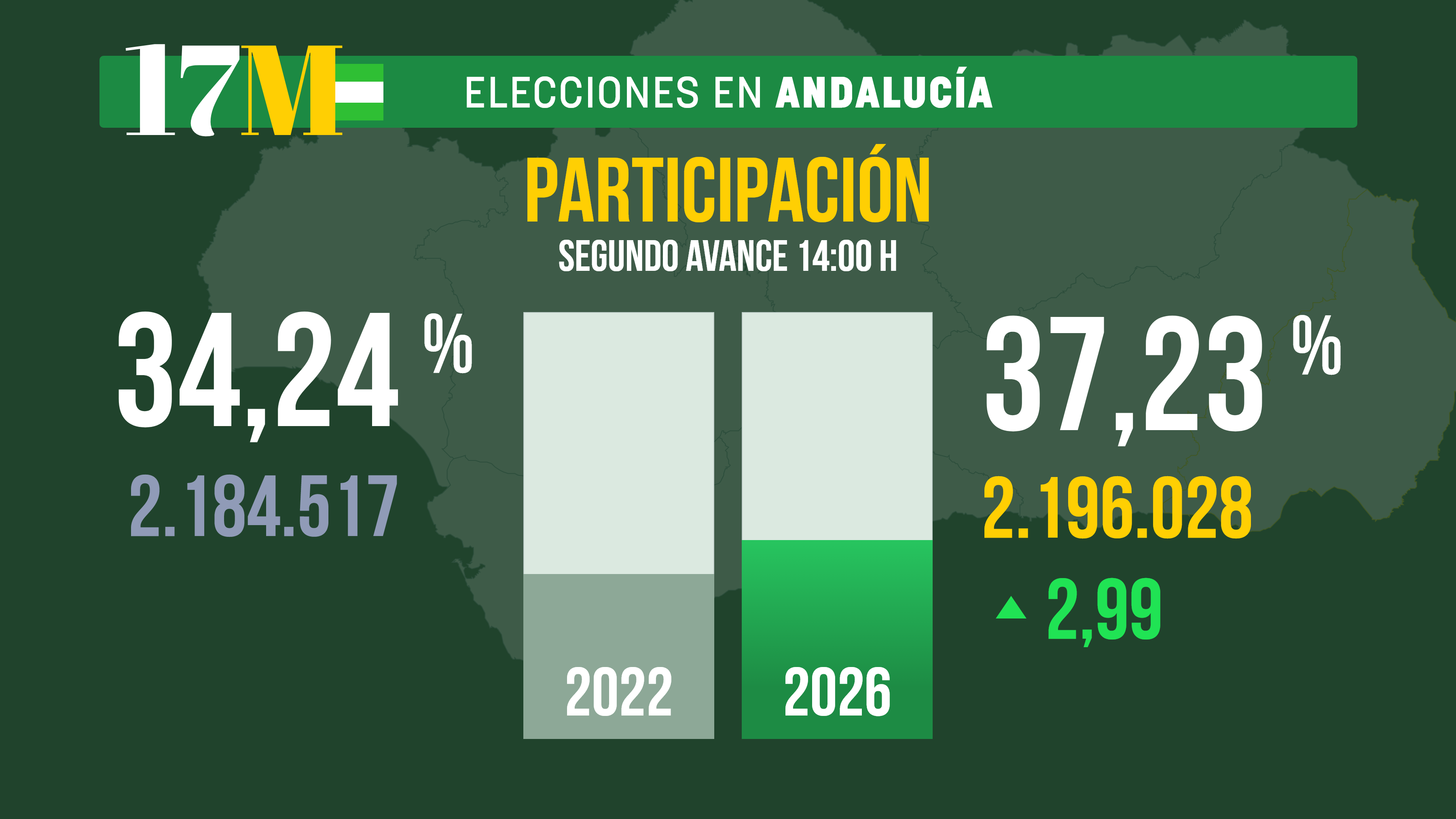 La participación en Andalucía a las 14:00 horas es del 37,2%, 3 puntos más que en 2022