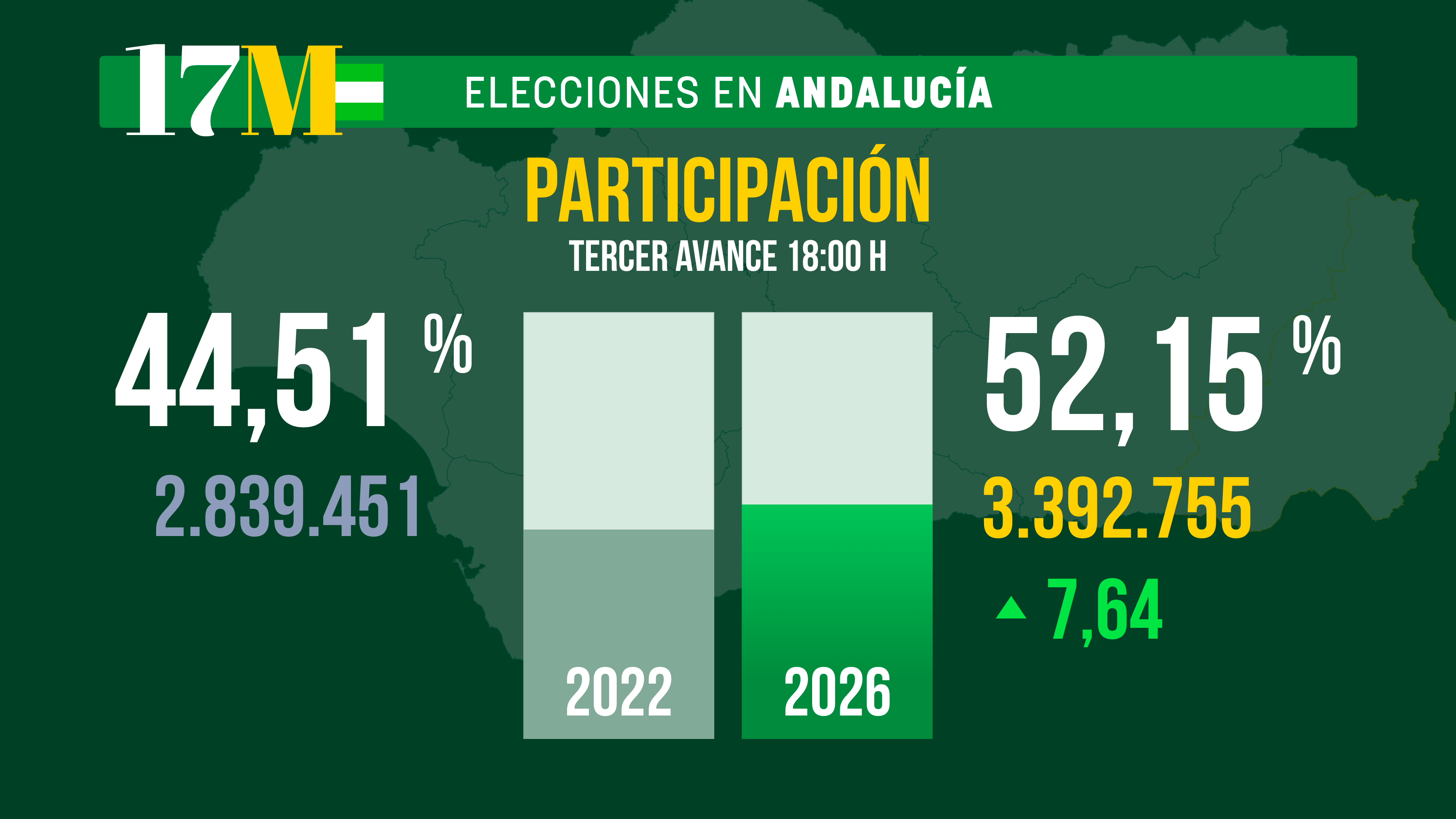 La participación en Andalucía a las 18:00 horas supera el 52%, 7,6 puntos más que en 2022