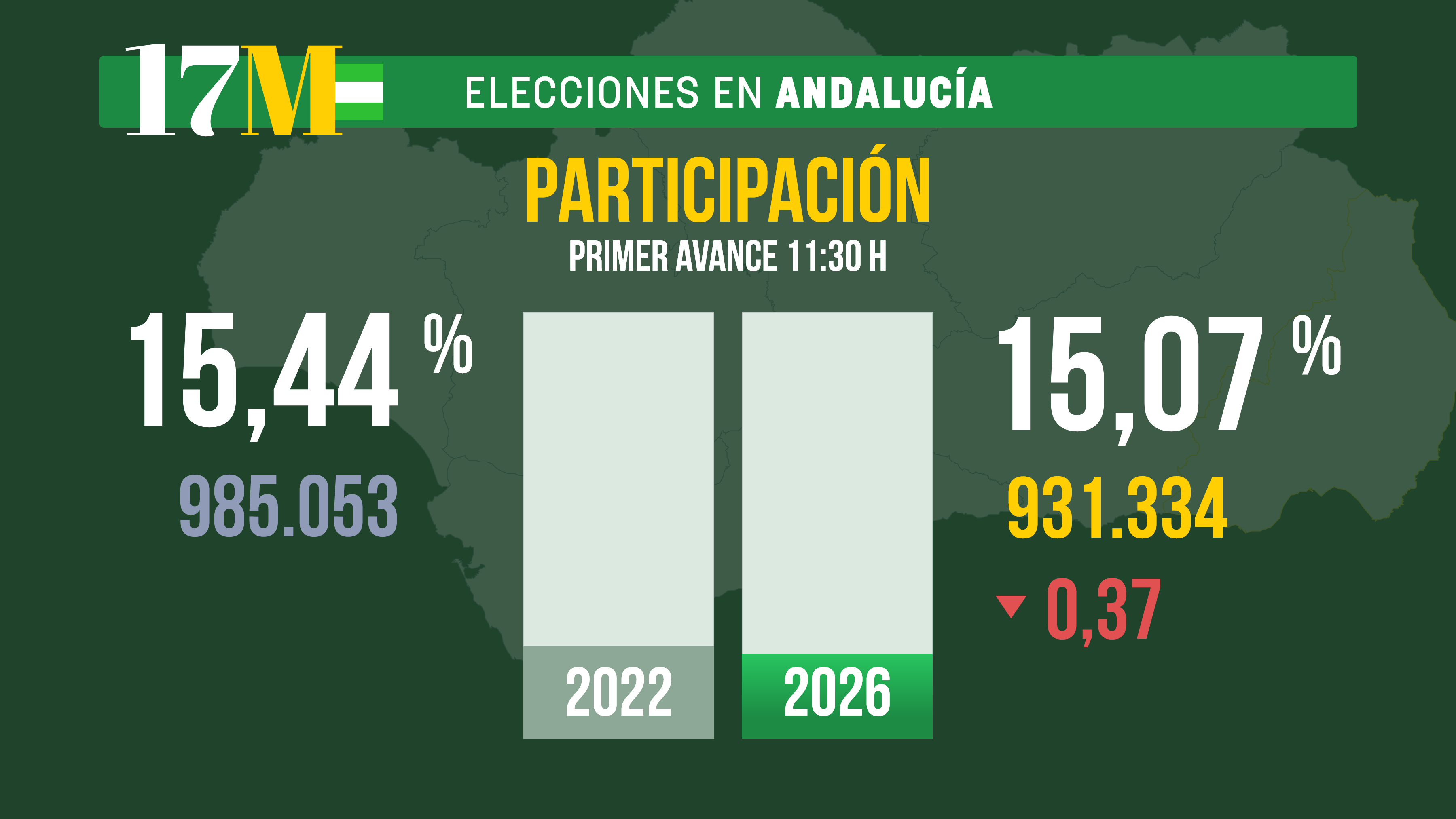 La participación en Andalucía a las 11:30 horas, se sitúa en el 15%, prácticamente igual que en 2022