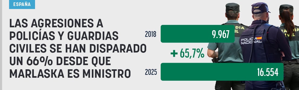 Las agresiones a policías y guardias civiles se han disparado un 66% desde que Marlaska es ministro