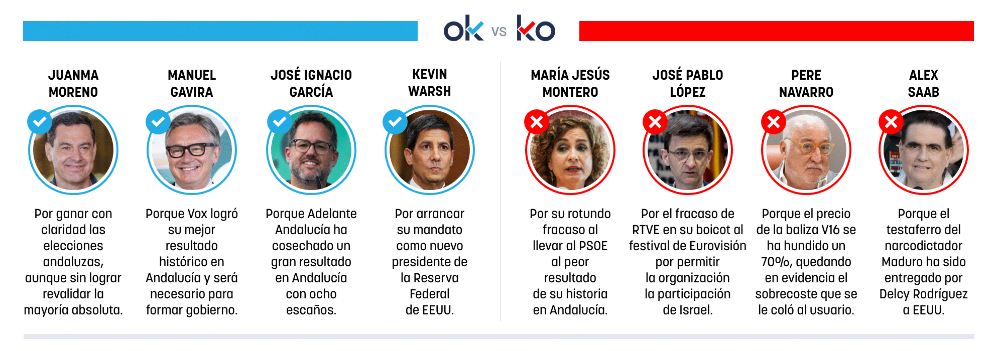 Los OK y KO del lunes, 18 de mayo de 2026