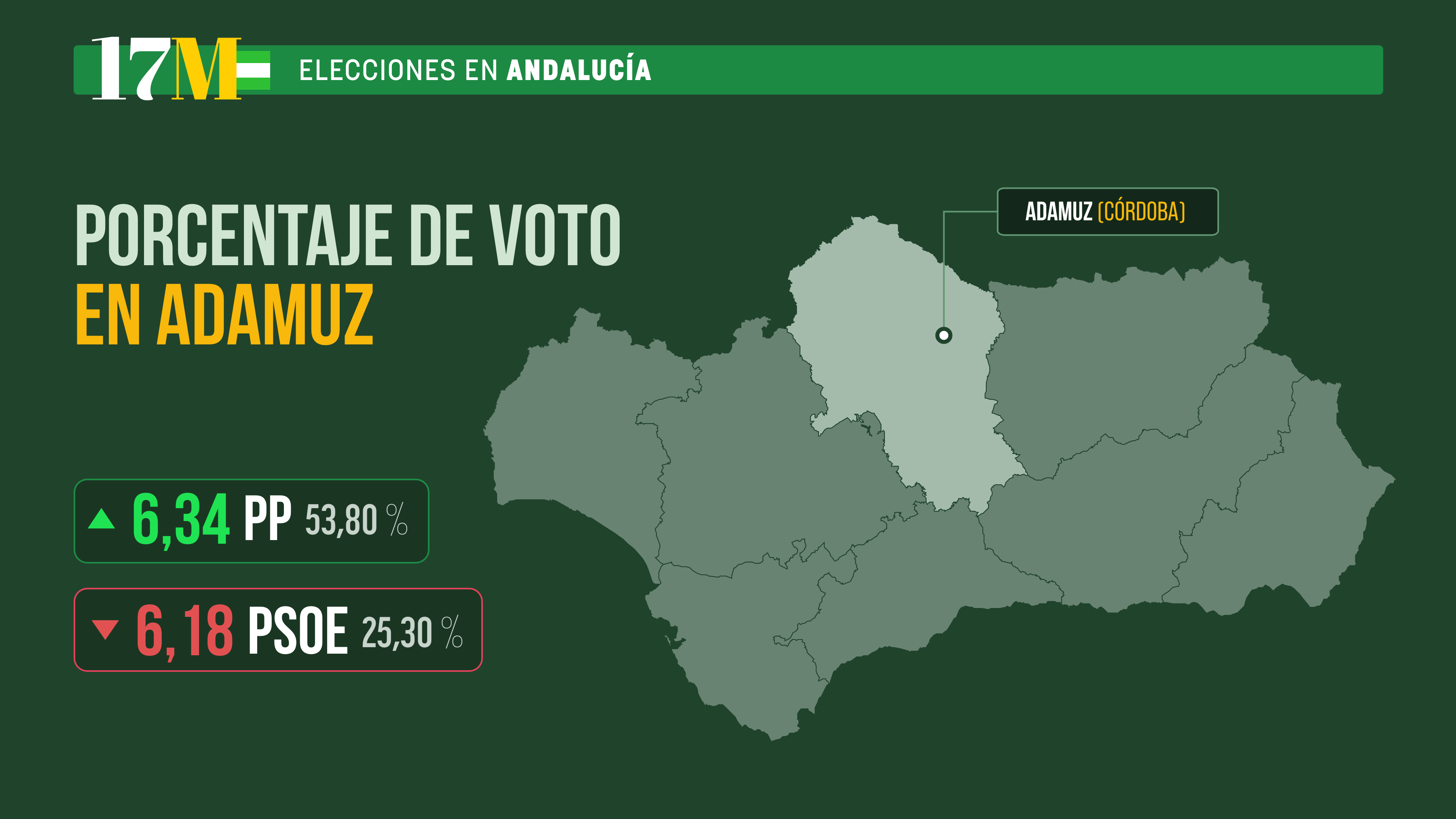 El PP gana en Adamuz con un 6% más de votos mientras que el PSOE cae del 31 al 25%