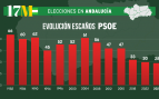PSOE Montero Andalucía