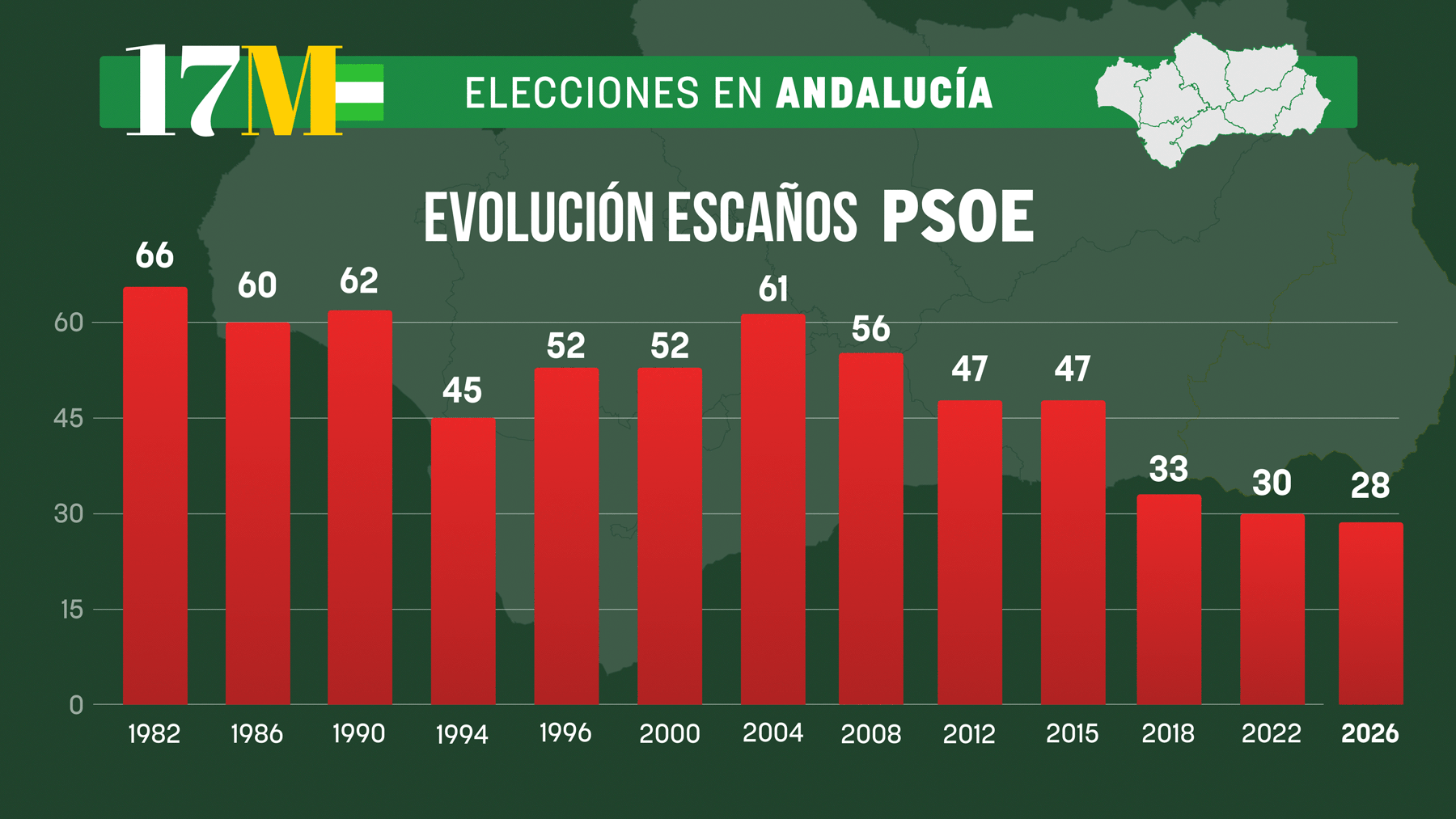 María Jesús Montero, nº 2 de Sánchez, se queda en 28 escaños y empuja al PSOE a su peor resultado en Andalucía
