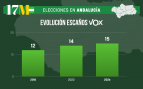 Vox Andalucía resultados, Manuel Gavira