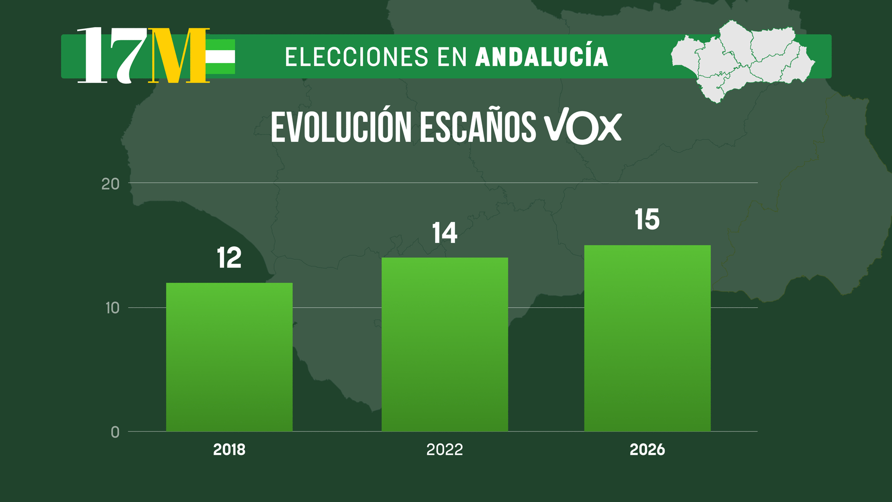 Vox crece un escaño y exigiría a Moreno entrar en el Gobierno de la Junta: Queremos prioridad nacional
