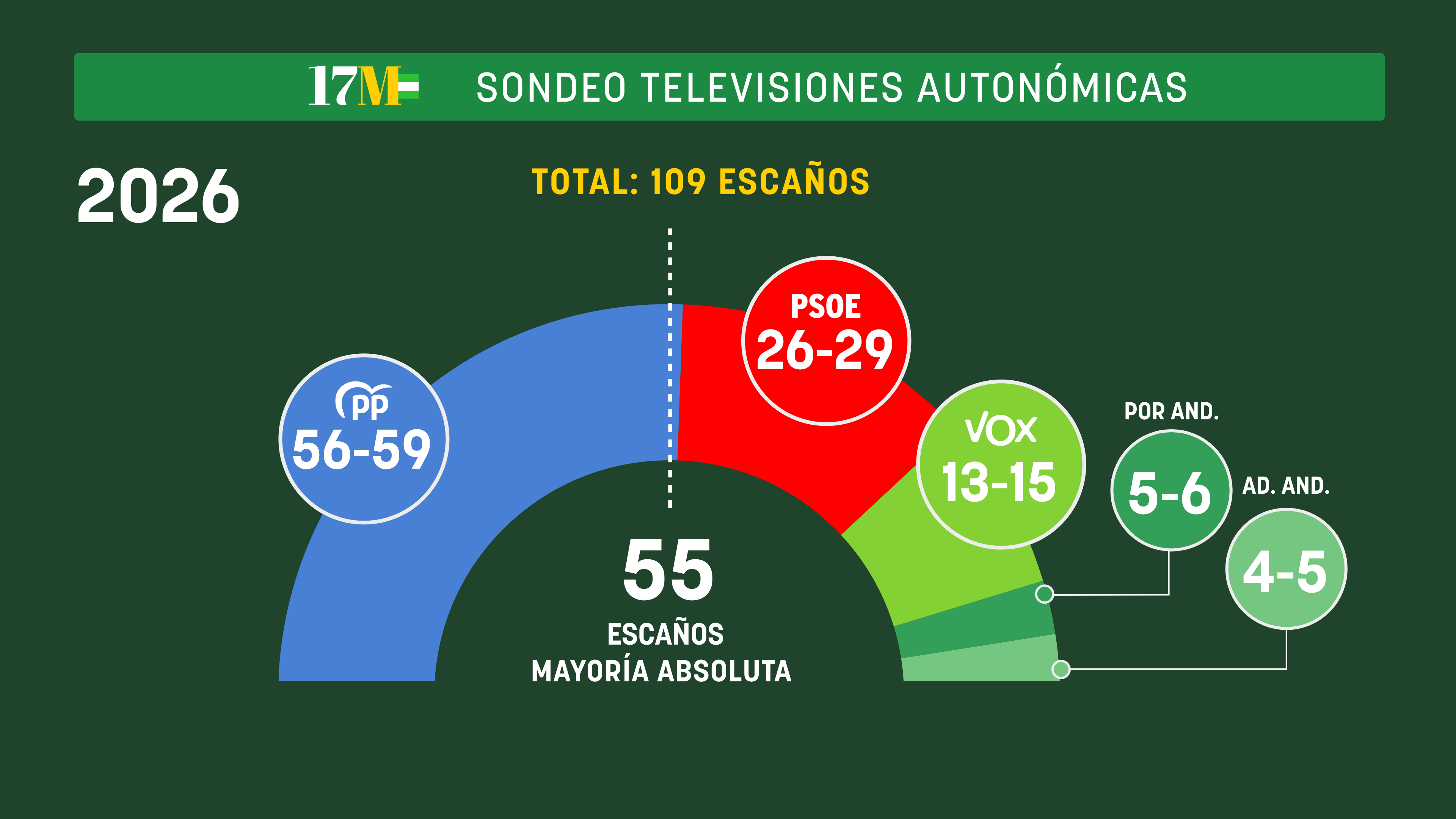 Moreno alcanza la mayoría absoluta y el PSOE se hunde a su mínimo histórico, según los primeros sondeos