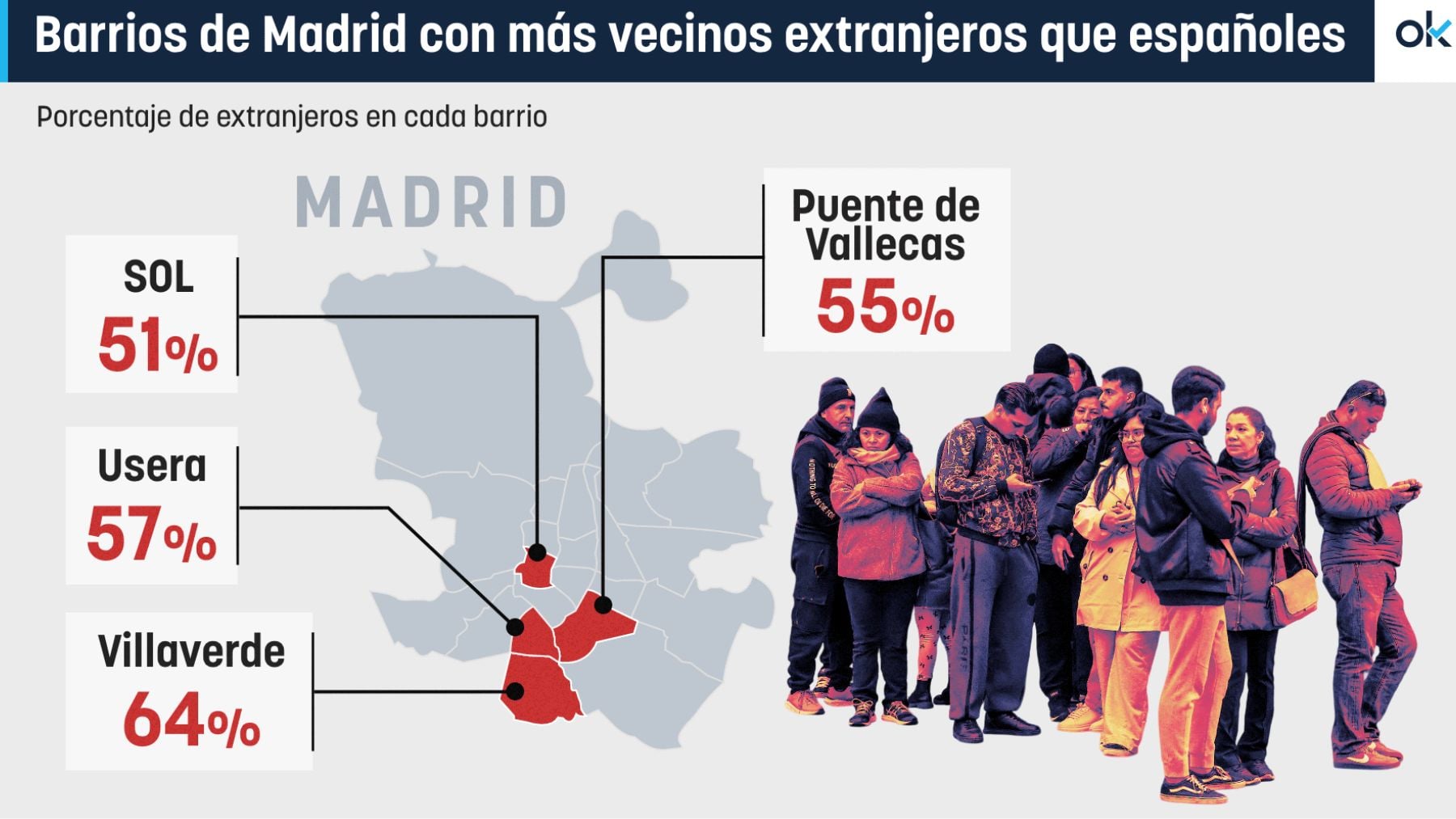 Cuatro barrios de Madrid ya tienen más vecinos nacidos en el extranjero que españoles