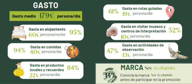 gasto ecoturismo