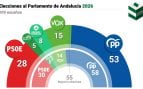 resultados elecciones andalucía 2026