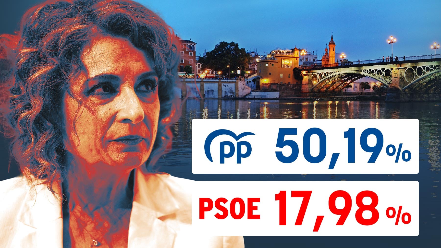 Montero se da el batacazo en su casa: el PSOE cae a 32 puntos del PP en el barrio sevillano de Triana