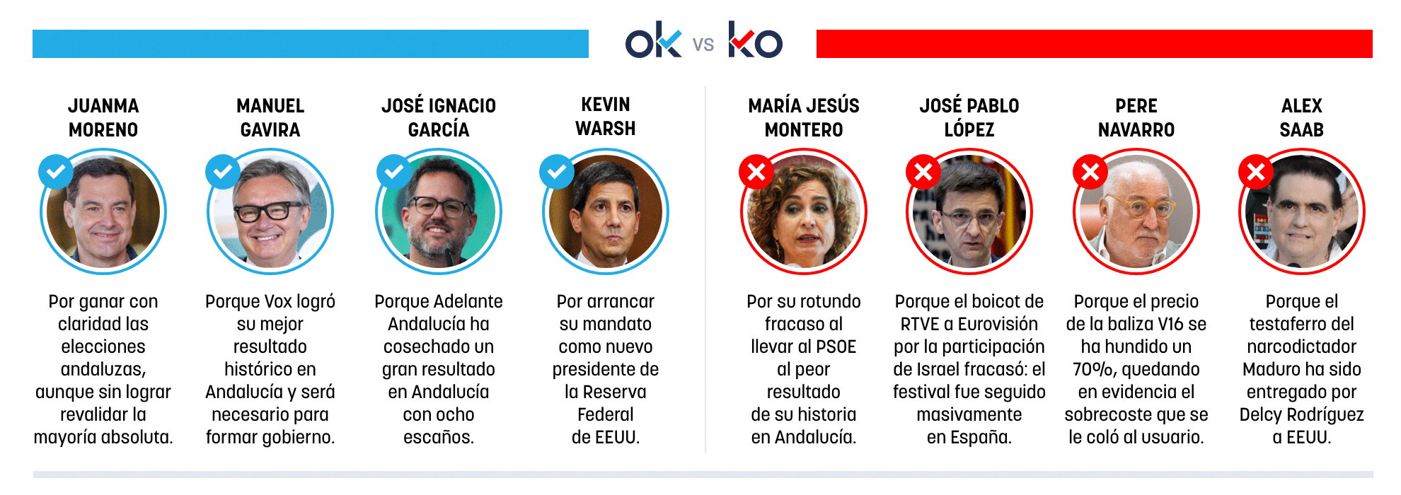 Los OK y KO del lunes, 18 de mayo de 2026