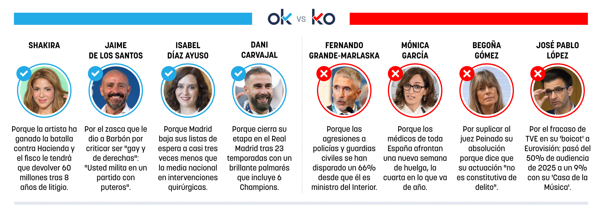 Los OK y KO del martes, 19 de mayo de 2026
