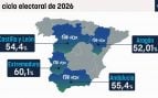 PP y Vox salen del carrusel electoral autonómico sumando entre el 52 y el 60% de los votos