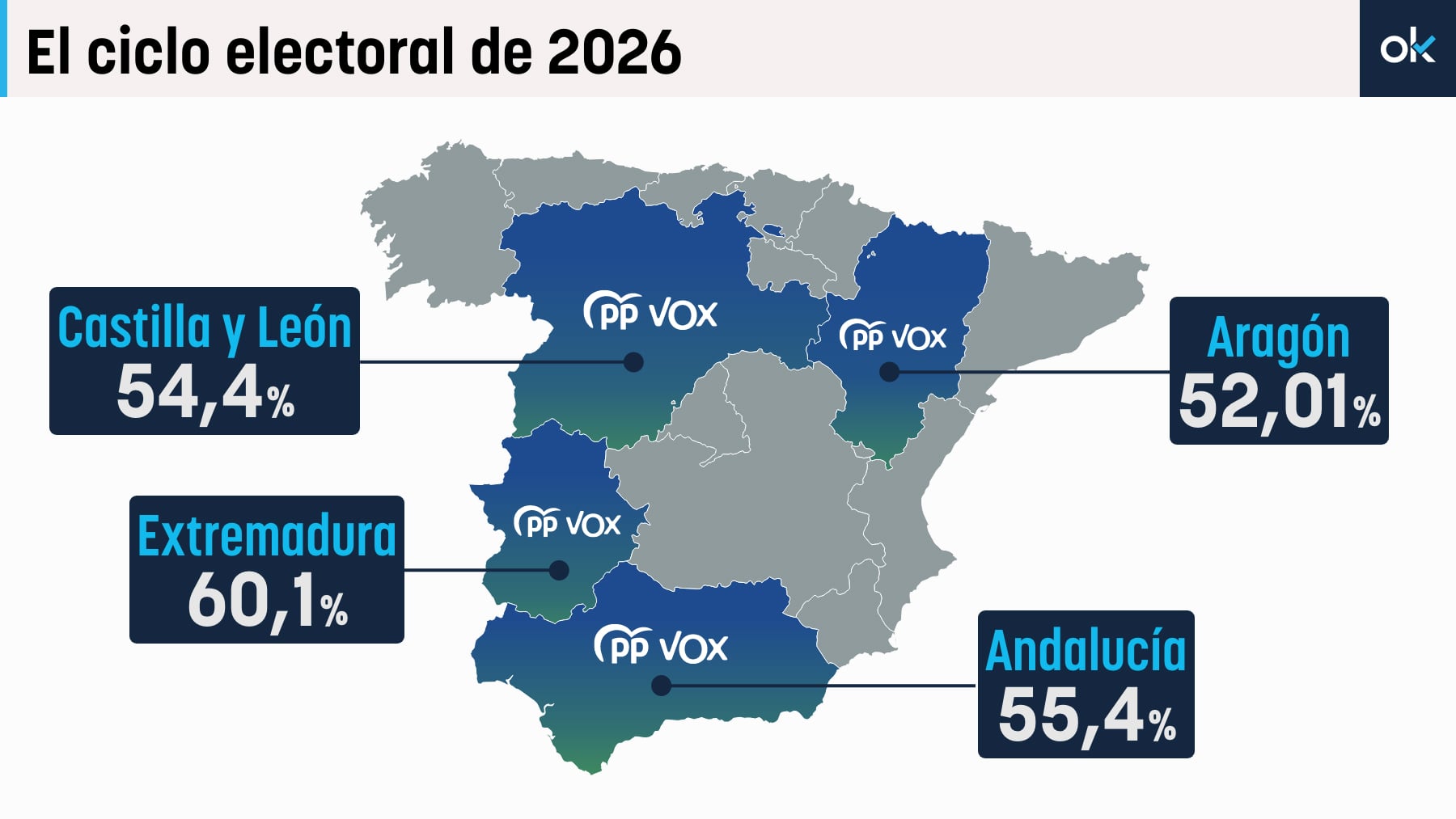 PP y Vox salen del carrusel electoral autonómico sumando entre el 52 y el 60% de los votos