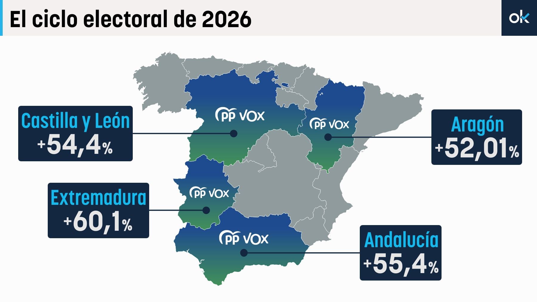 PP y Vox salen del carrusel electoral autonómico sumando entre el 52 y el 60% de los votos