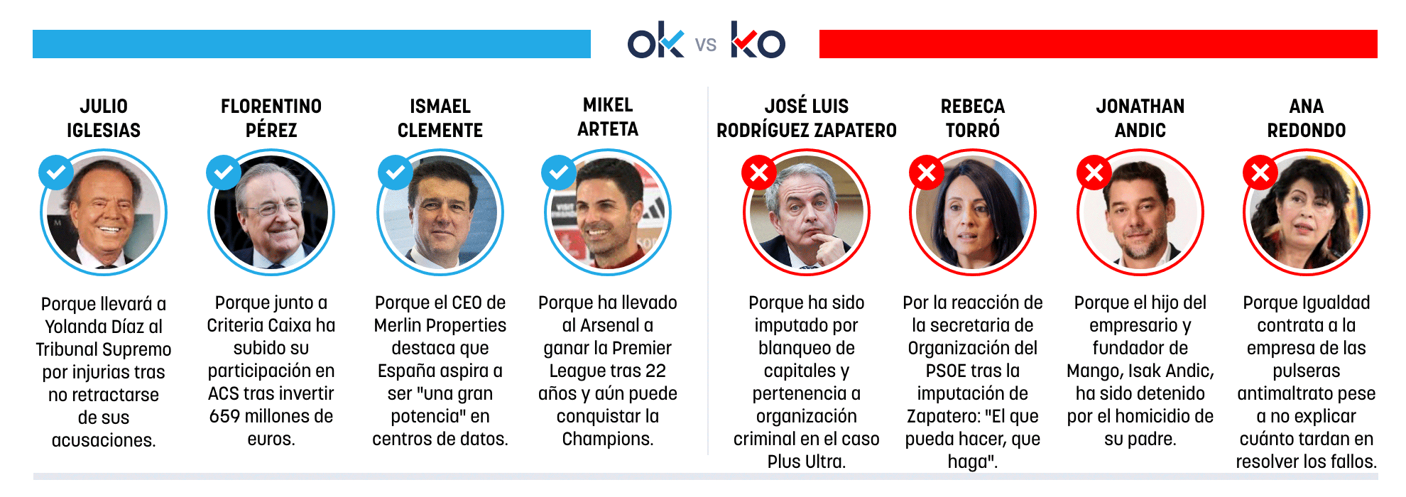 Los OK y KO del miércoles, 20 de mayo de 2026