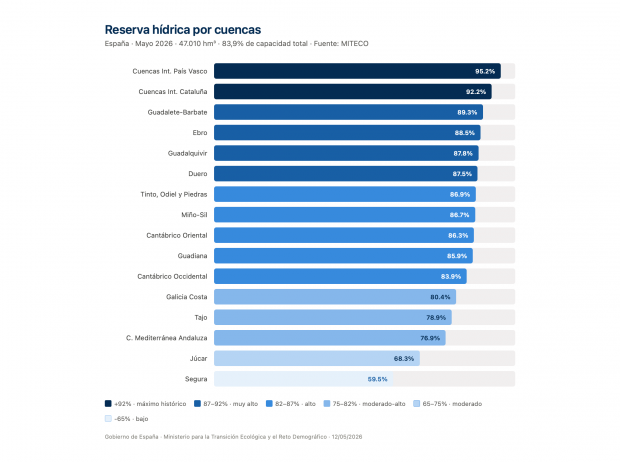 Reserva hídrica España