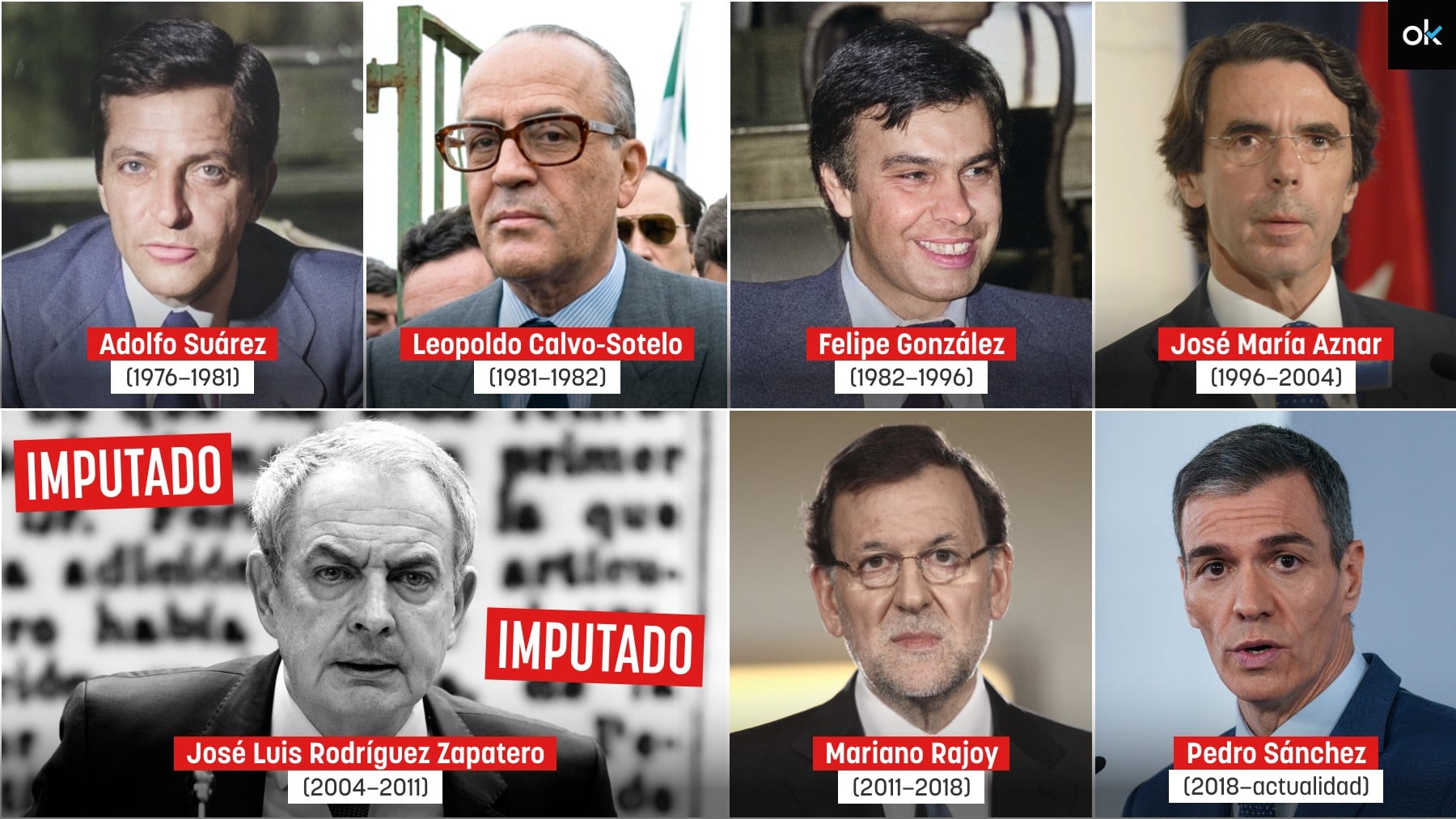 Zapatero se convierte en el primer presidente del Gobierno imputado en 50 años de democracia