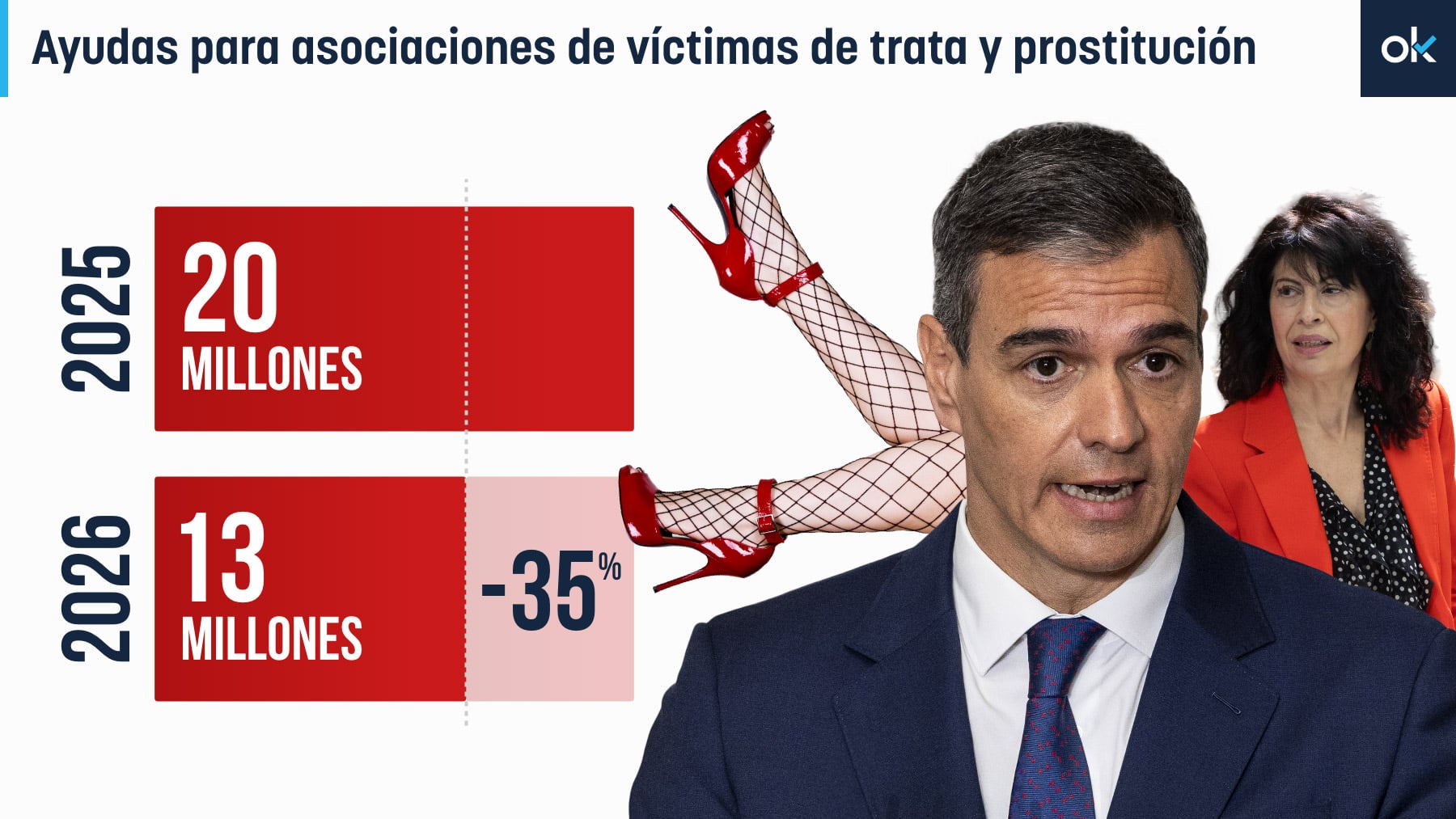 El Gobierno ‘feminista’ reduce un 35% las ayudas a las víctimas de trata en contextos de prostitución