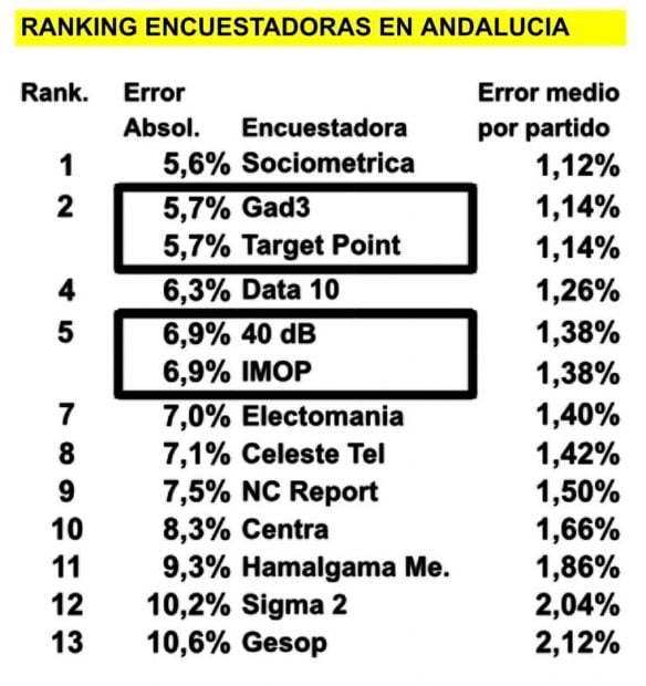 Encuestas Andaluc&iacute;a