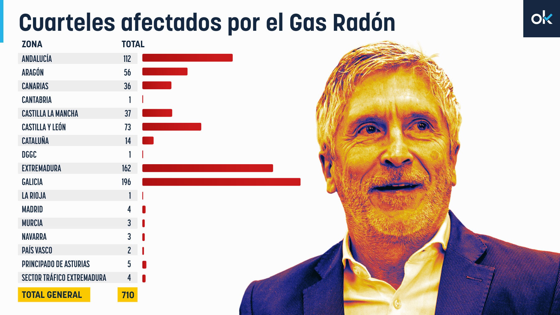 Marlaska deja para finales de 2027 el control del gas radiactivo que afecta a 700 cuarteles de la Guardia Civil