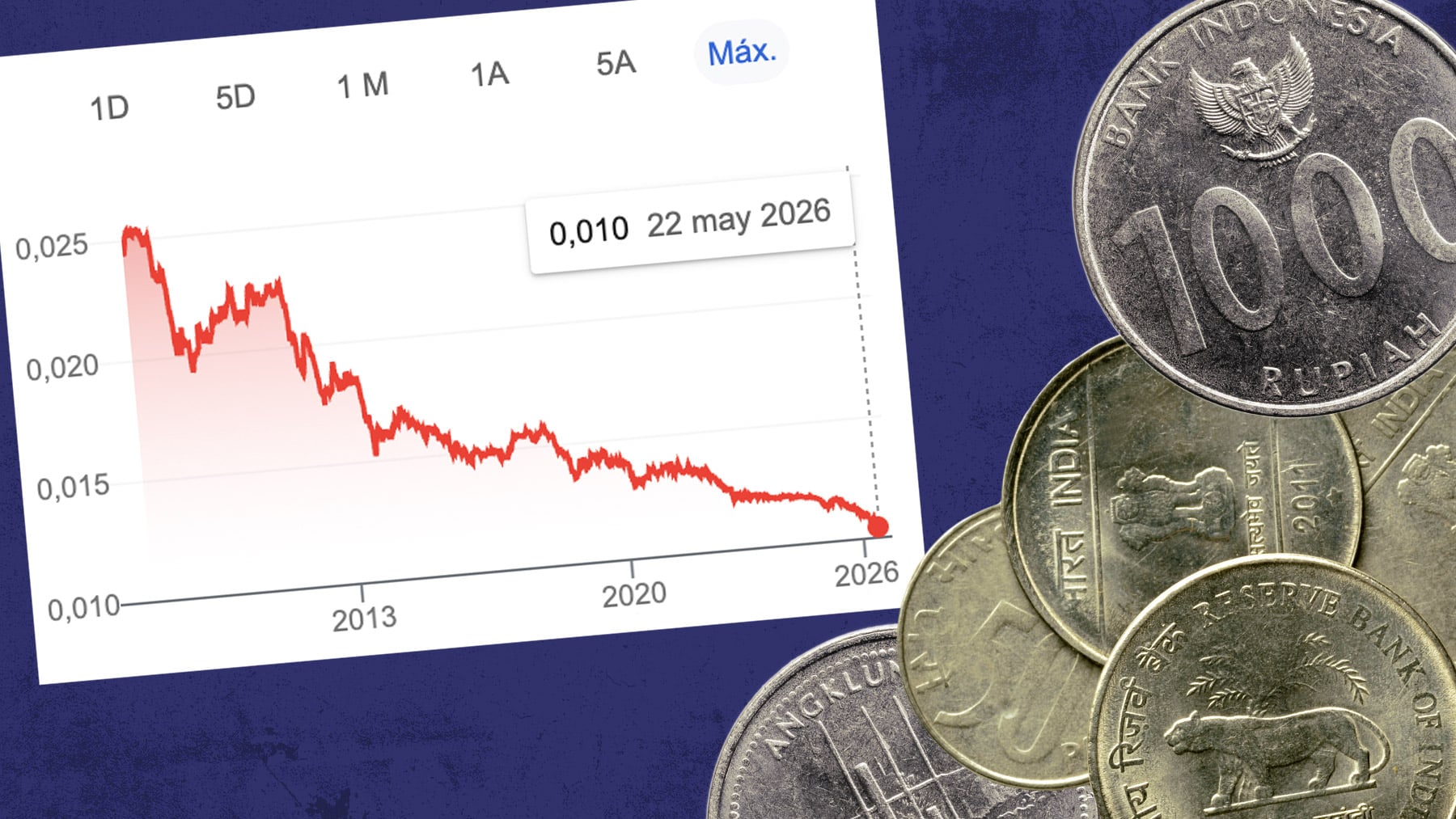 Monedas emergentes al borde del colapso: la rupia india se hunde a mínimos históricos