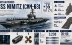Así es el Nimitz, el portaaviones de EEUU de 333 metros de eslora que Trump ha enviado al Caribe para presionar a Cuba