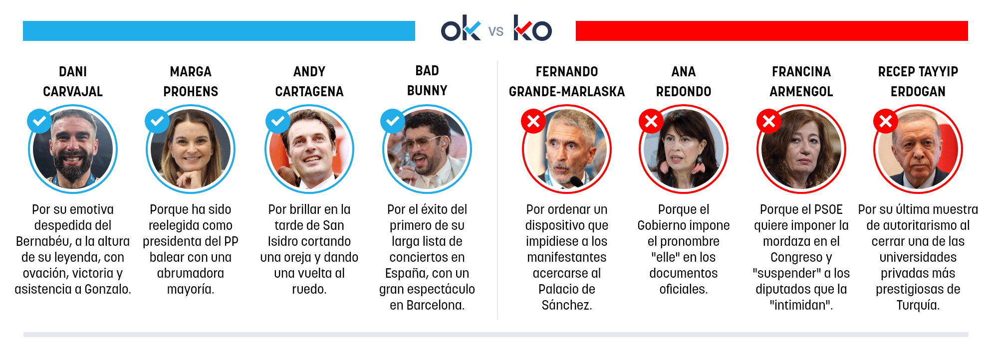 Los OK y KO del domingo, 24 de mayo de 2026