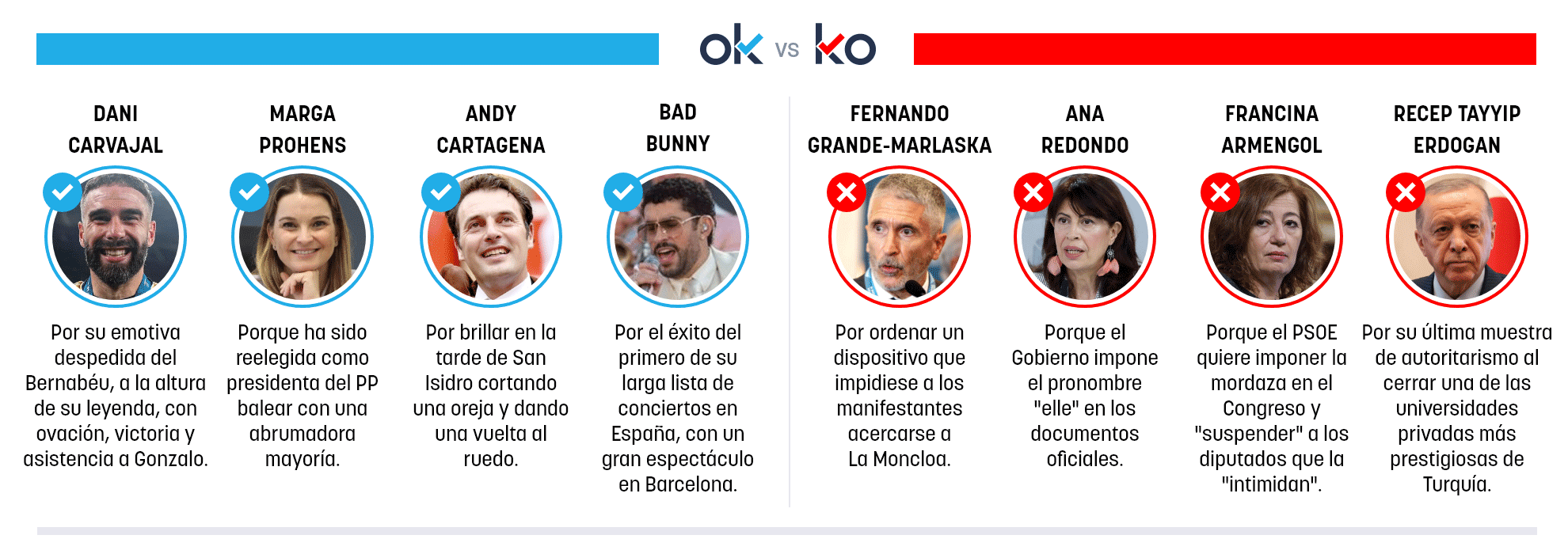 Los OK y KO del domingo, 24 de mayo de 2026