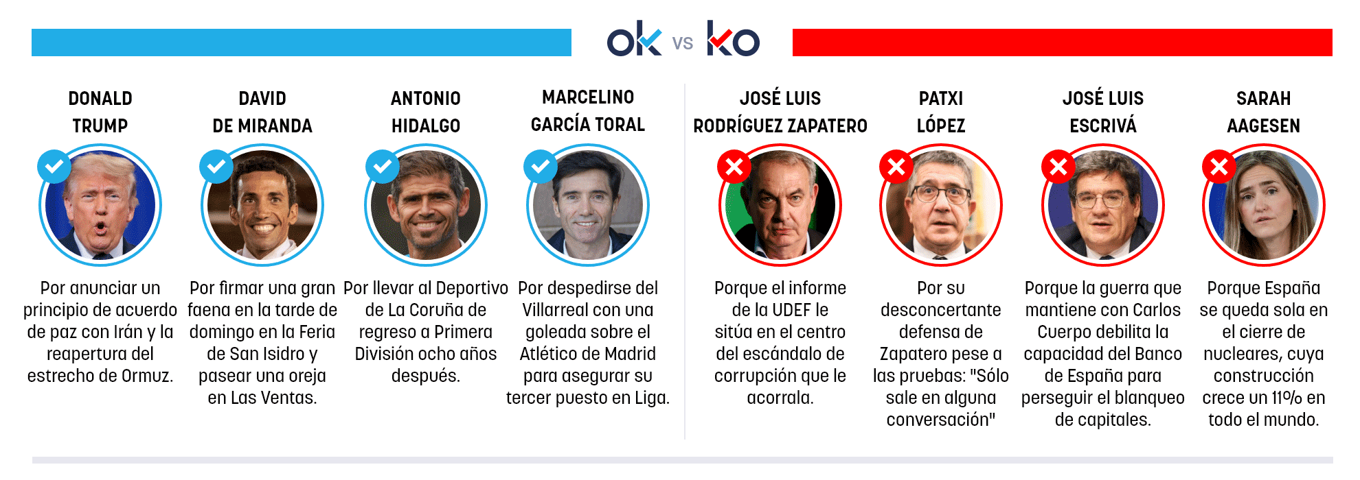 Los OK y KO del lunes, 25 de mayo de 2026