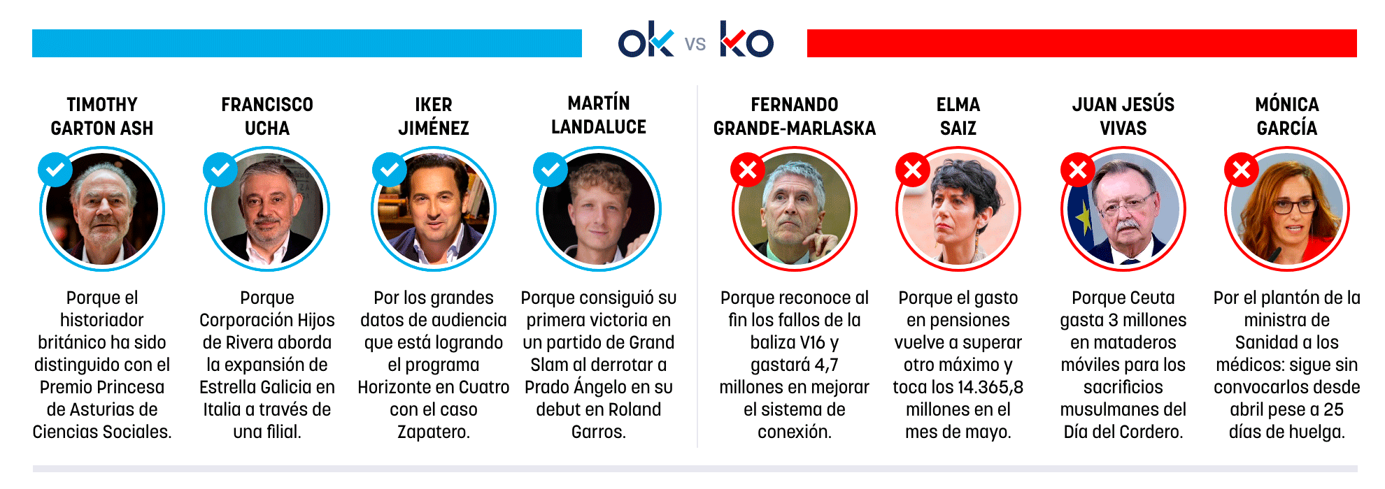 Los OK y KO del miércoles, 27 de mayo de 2026