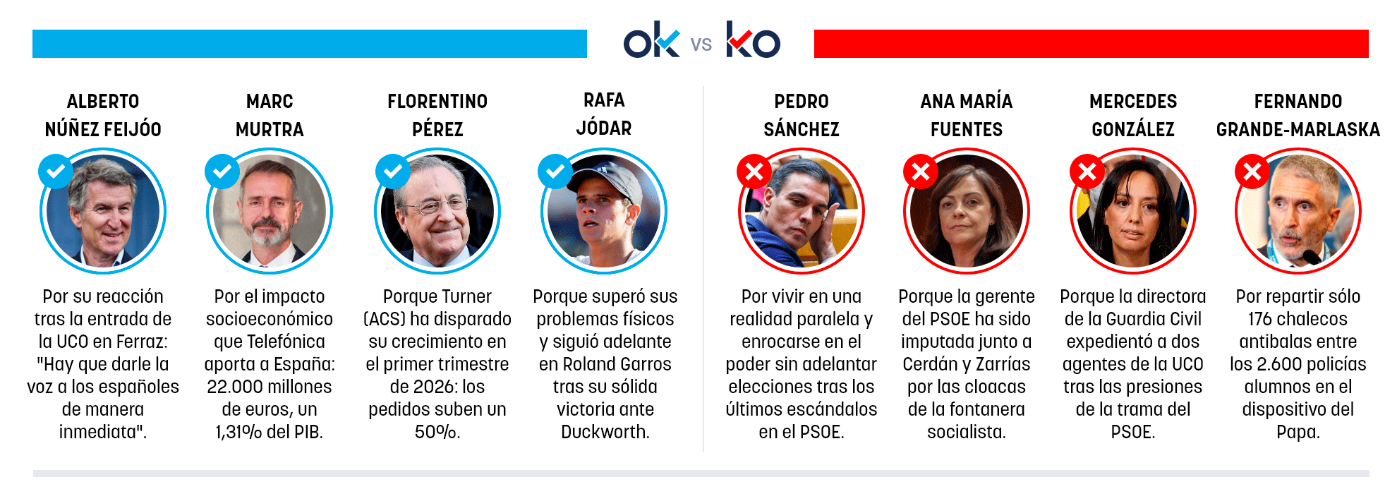 Los OK y KO del jueves, 28 de mayo de 2026