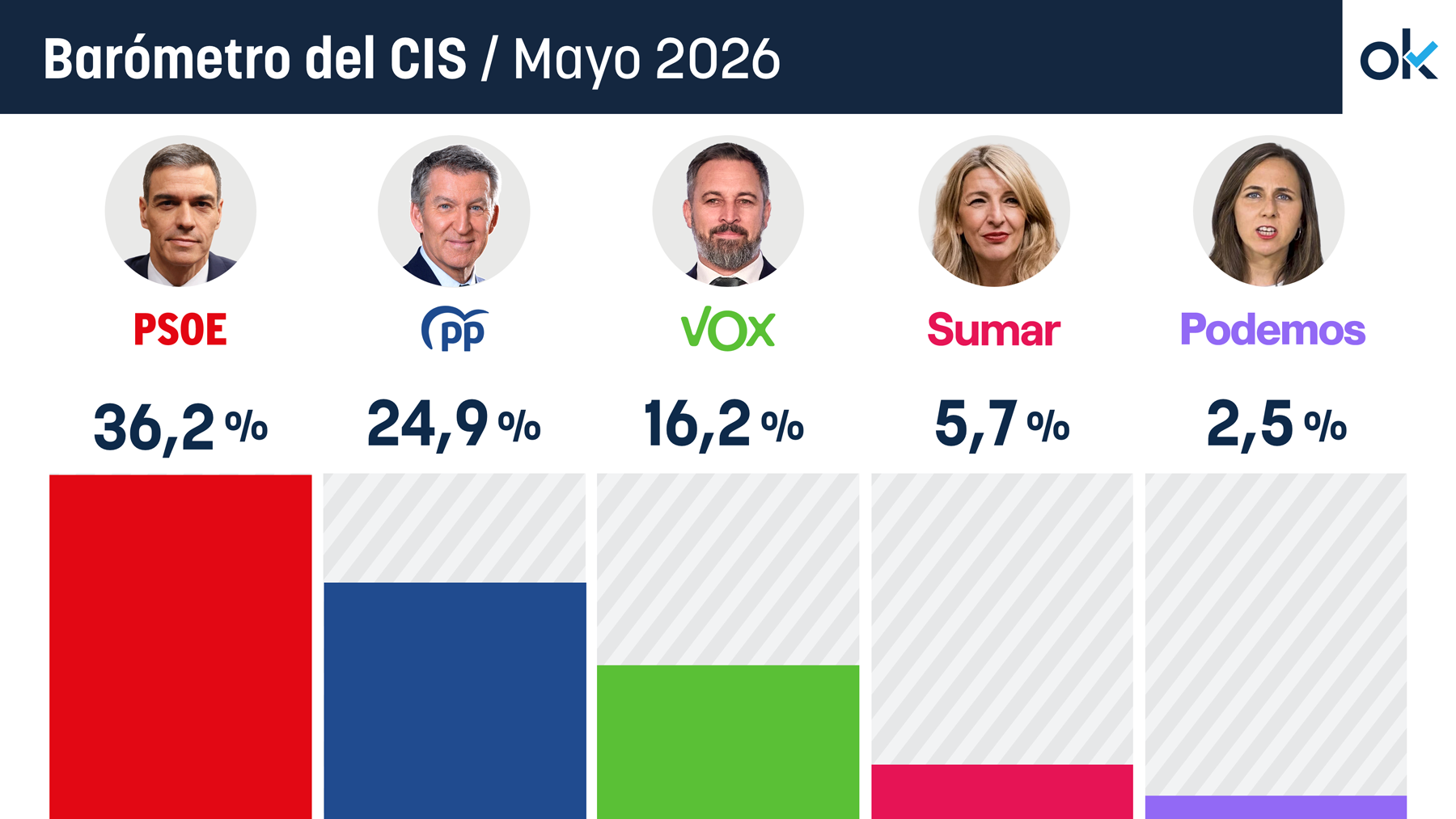 Tezanos empuja a Sánchez a convocar elecciones: ganaría con 11 puntos más que el PP