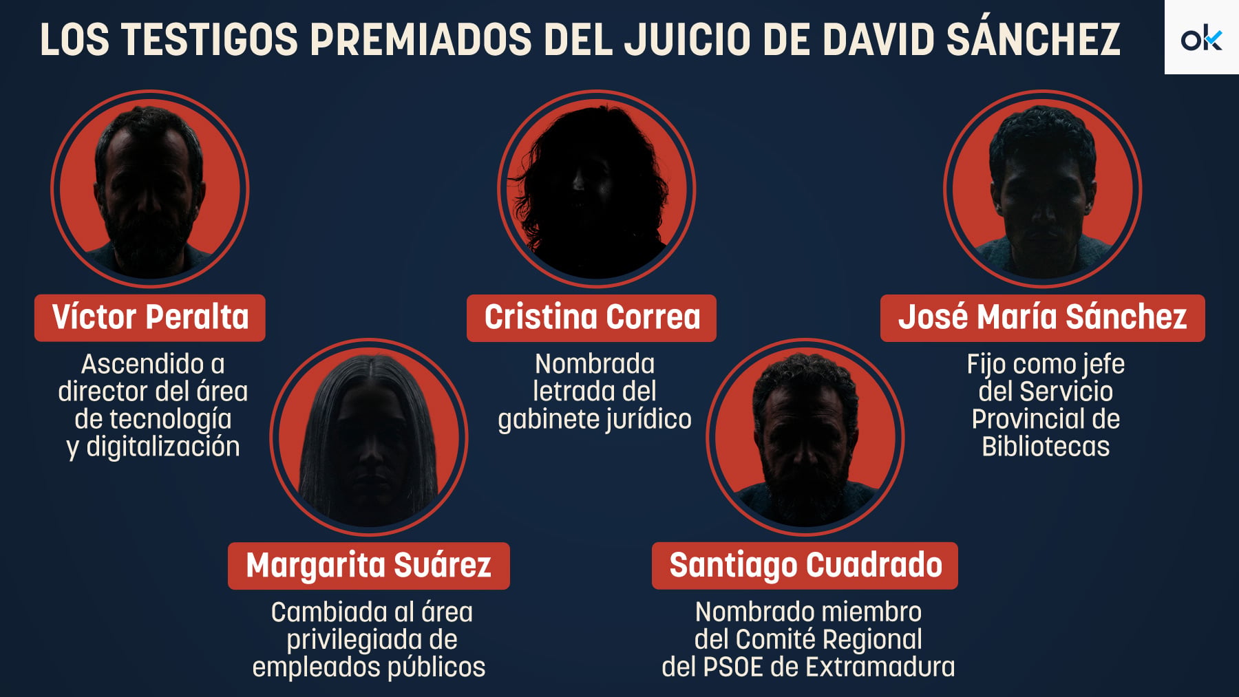 El tribunal que juzga al hermano de Sánchez analizará los 5 ascensos de testigos clave desvelados por OKDIARIO