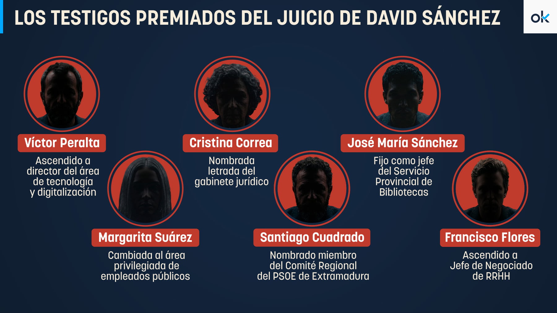 La Diputación de Badajoz compra otro testigo del juicio al hermano de Sánchez con un ascenso: ya van seis