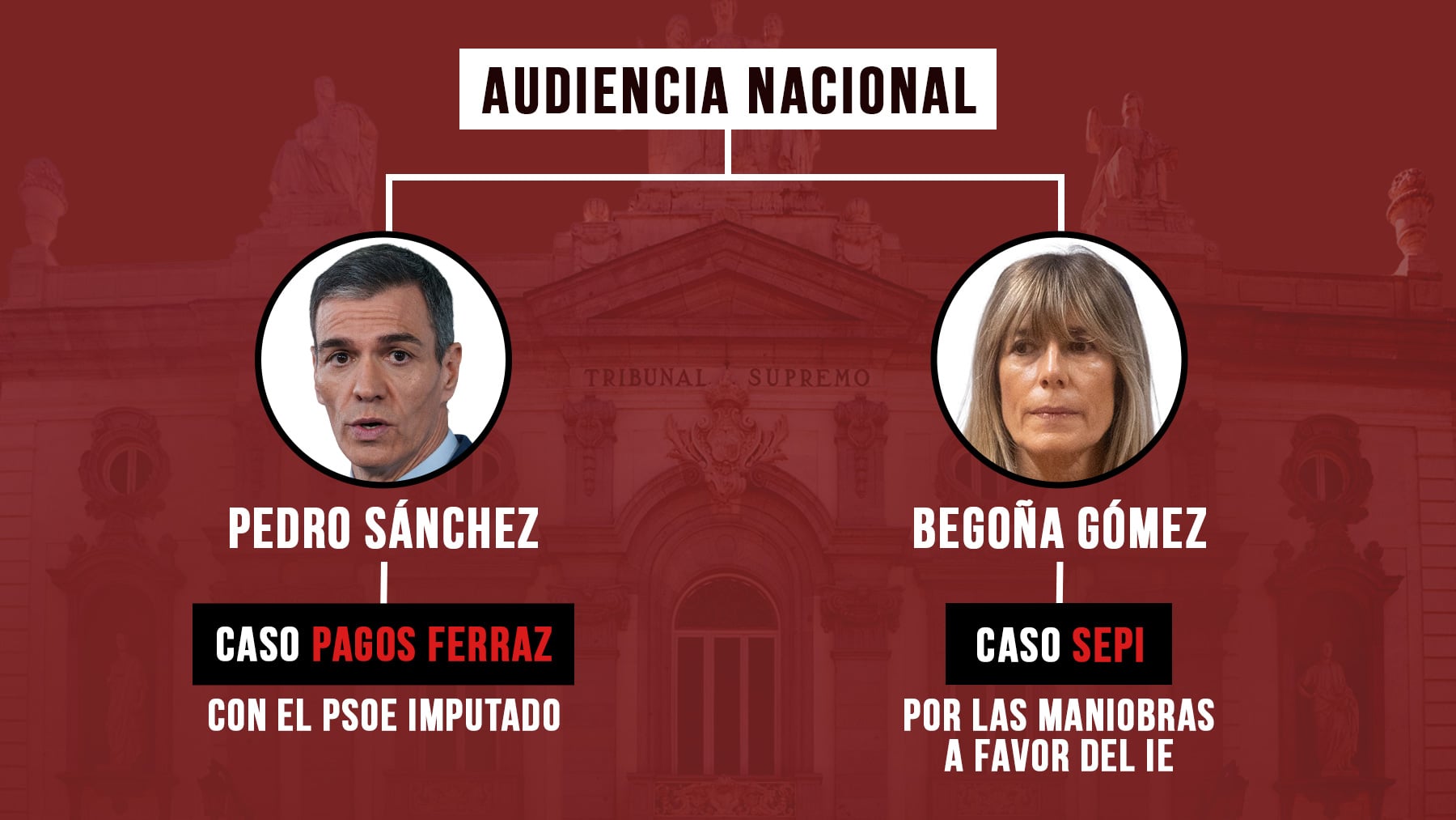 Las declaraciones en el Supremo anticipan la citación de Sánchez y Begoña en dos casos en la Audiencia