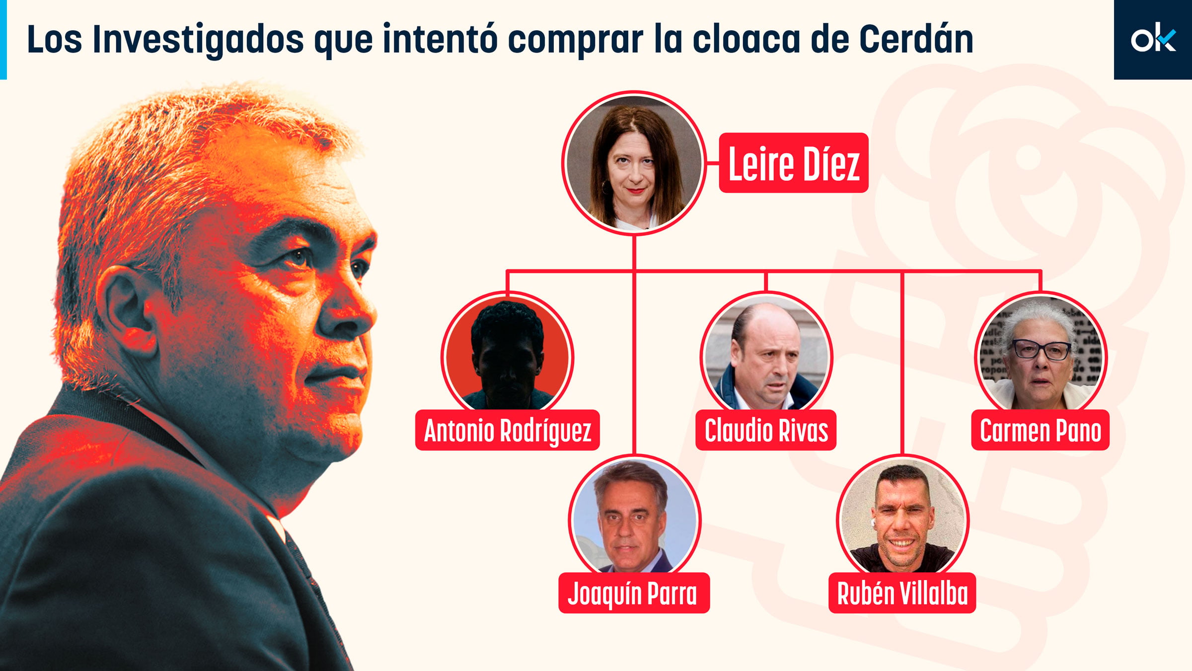 La UCO tomó declaración a los empresarios estafados por la cloaca tras encontrar las maniobras de Leire en su móvil