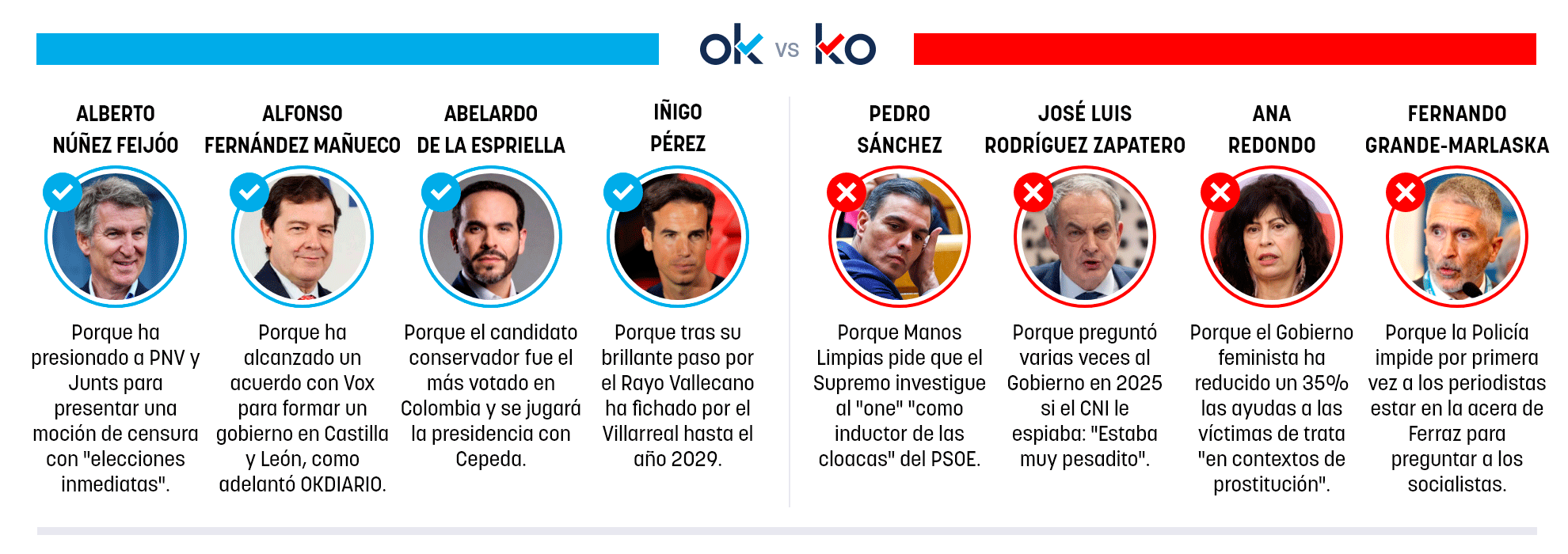 Los OK y KO del martes, 2 de junio de 2026