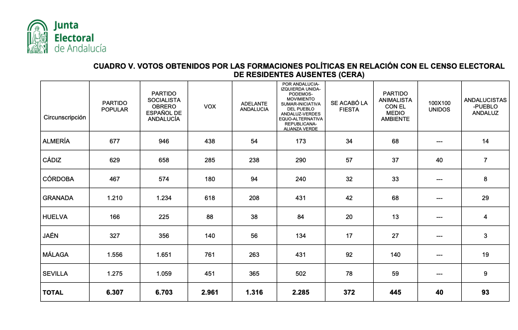 voto CERA