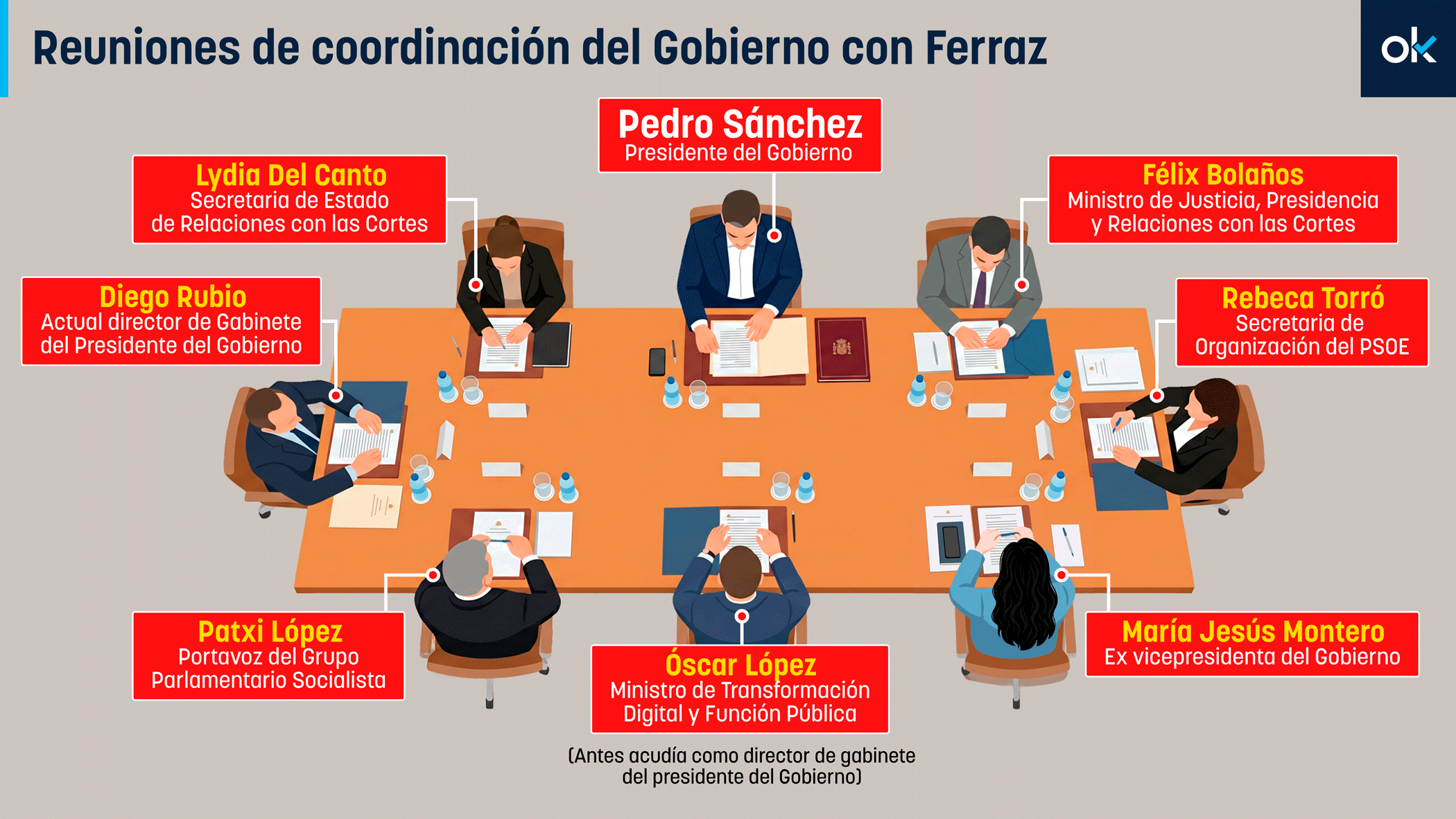 Sánchez se carga las reuniones de coordinación del Gobierno con Ferraz: Moncloa ordena y manda”