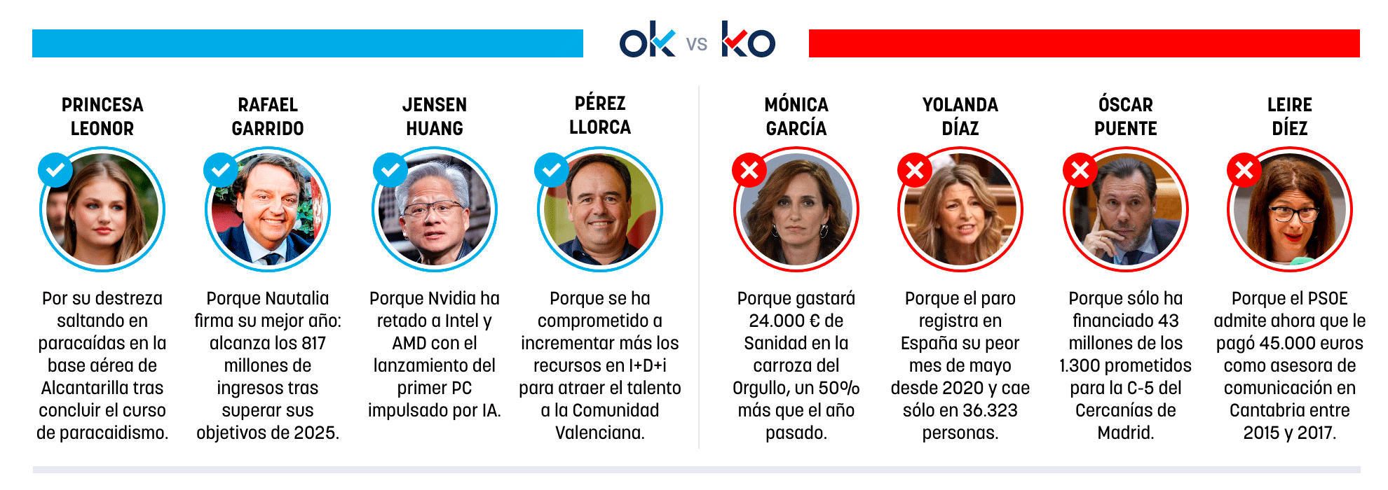 Los OK y KO del miércoles, 3 de junio de 2026