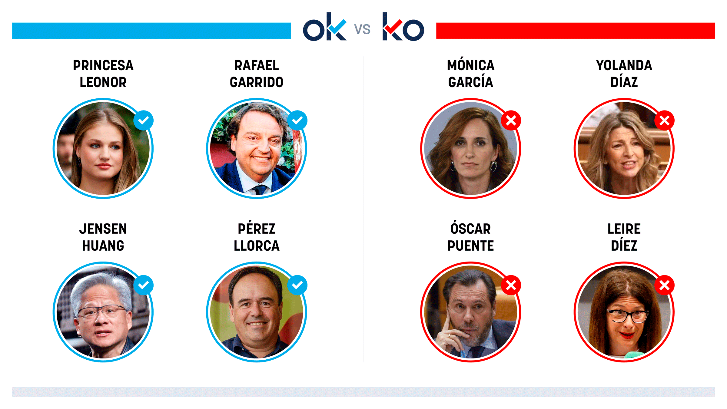 Los OK y KO del miércoles, 3 de junio de 2026