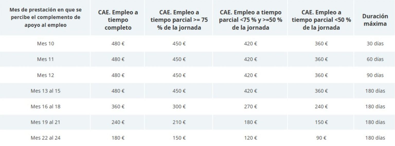 La ayuda del SEPE a la que puede acceder si estás cobrando el paro y ...